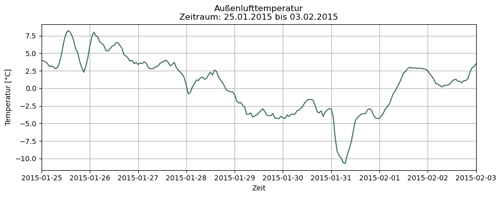 Die Temperatur im Jahresverlauf