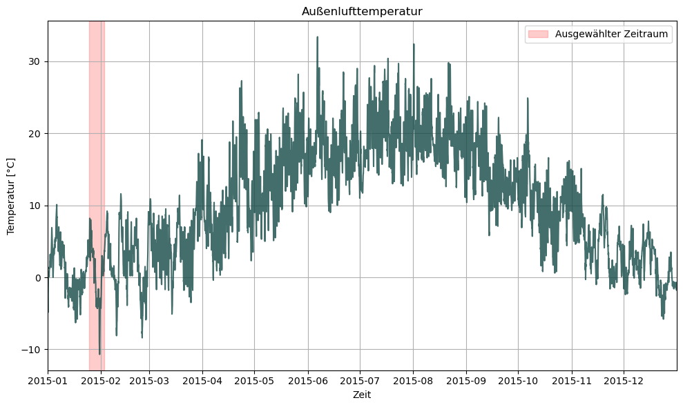 Die Temperatur im Jahresverlauf