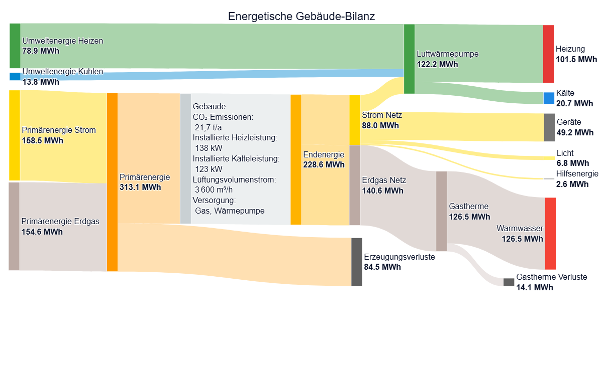 Sankey vom Energiebedarf eines Gebäudes