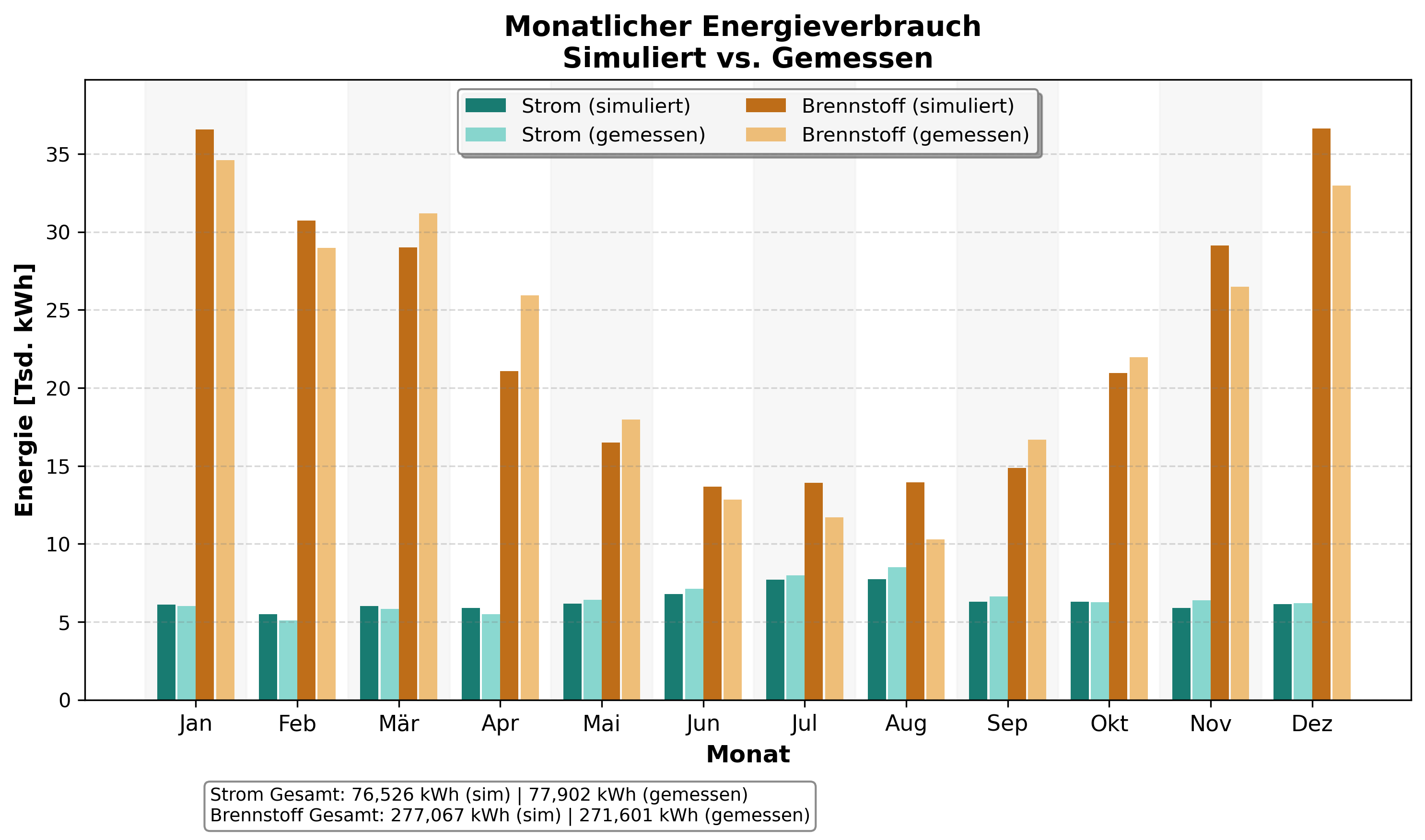 Der Vergleich des Energieverbrauchs zwischen simulierten Werten und gemessenen Werten