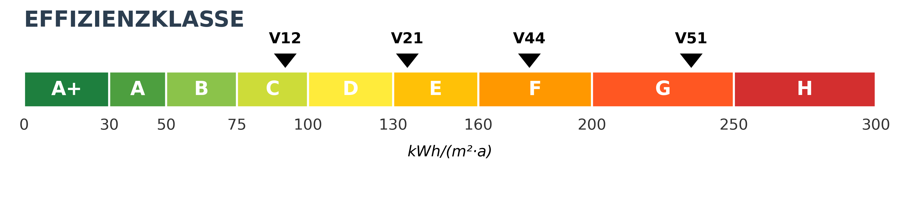 Darstellung der einzelnen Varianten in den Effizienzklassen