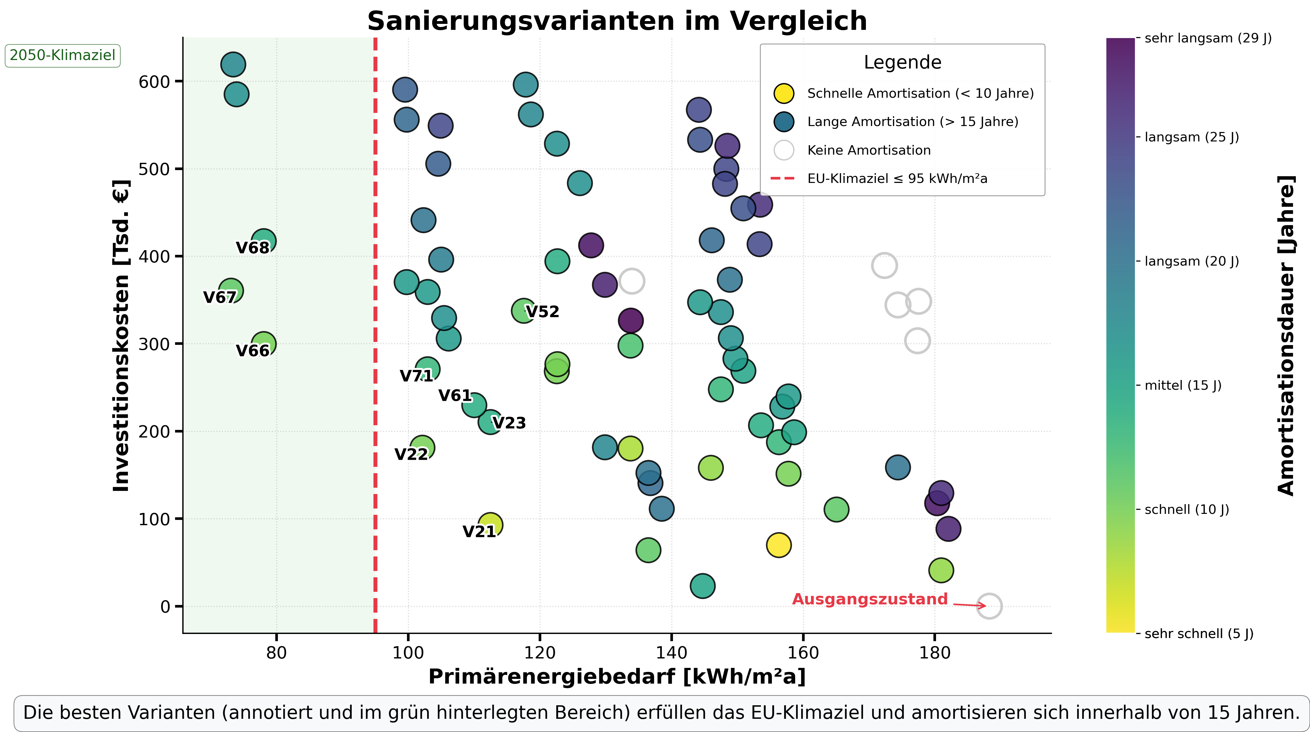 Variantenstudie mit Kosten Amortisation