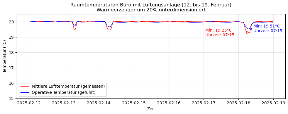 Diagramm 2 – Verbrauchsprofil